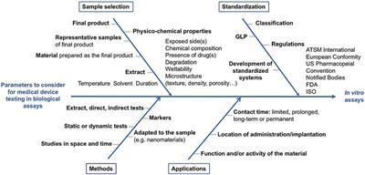 Preclinical in vitro evaluation of implantable materials: conventional approaches, new models and future directions